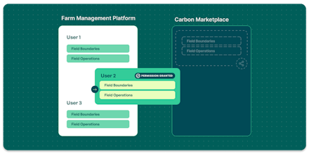 Leaf | Data infrastructure for agriculture