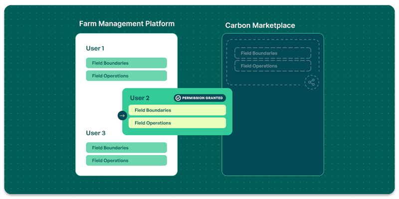 Leaf launches Leaf Connect to power partnerships in food & agriculture