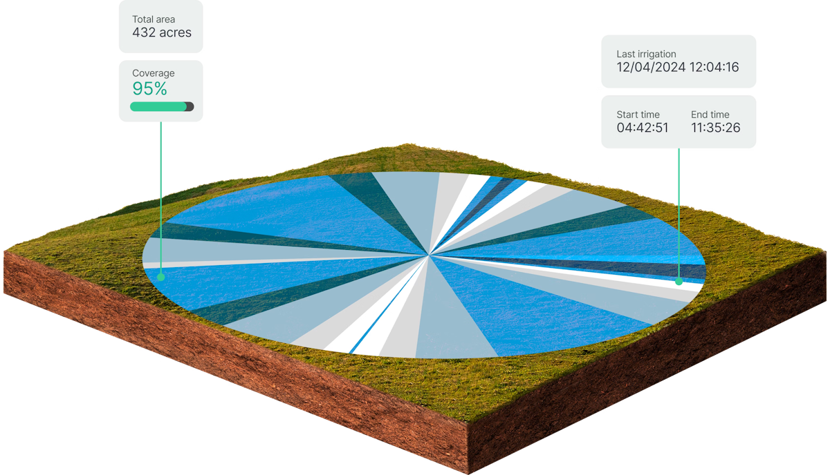 Leaf, data infrastructure for agriculture