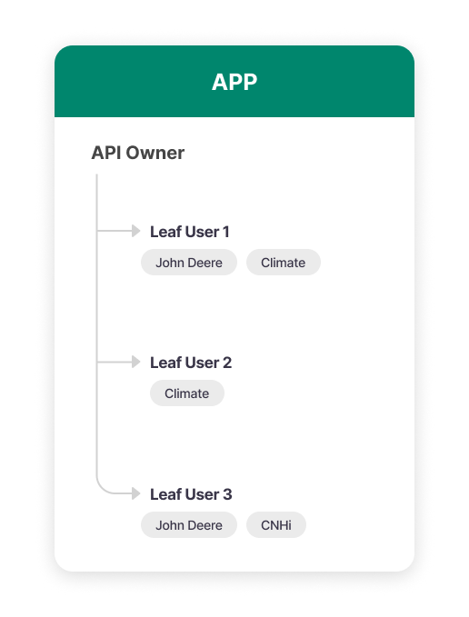 Leaf, data infrastructure for agriculture