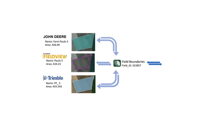 How Leaf’s API manages field boundaries across providers