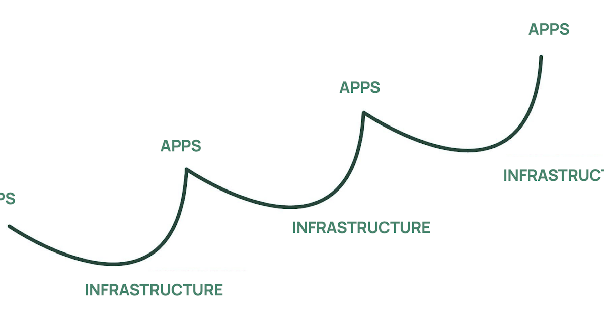 Apps & Infrastructure in Agtech