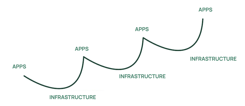 Apps & Infrastructure in Agtech