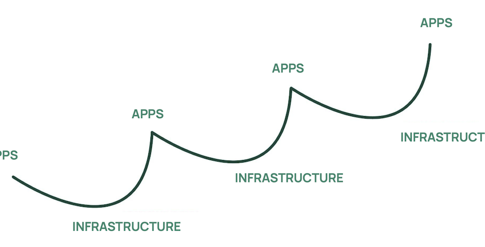 Apps & Infrastructure in Agtech